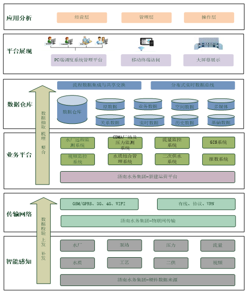 济南水务集团生产调度系统建设